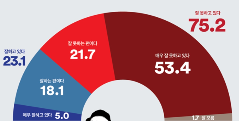 [여론조사꽃] 윤석열 지지율 23.1%로 최저치 경신, 정당지지 민주 39.5% 국힘 28.5%