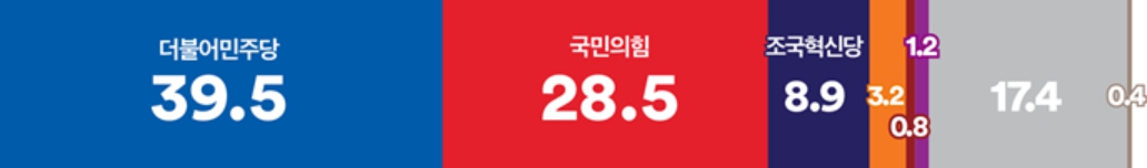 [여론조사꽃] 윤석열 지지율 23.1%로 최저치 경신, 정당지지 민주 39.5% 국힘 28.5%