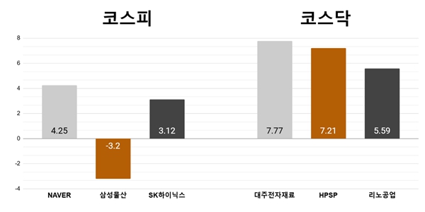 [오늘의 주목주] '중동 진출' 네이버 4%대 상승, 대주전자재료 7%대 올라