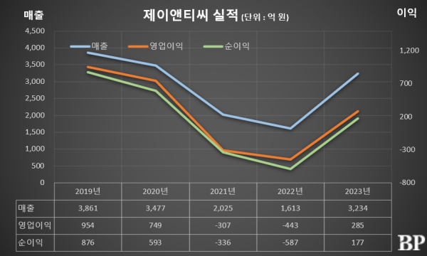 [Who Is ?] 장상욱 제이앤티씨 회장