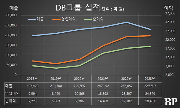 [Who Is ?] 김남호 DB그룹 회장