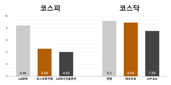 [오늘의 주목주] '테슬라 효과' LG화학 8%대, 엔켐 9%대 상승