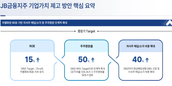 JB금융지주, 주주환원율 50% 장기 목표 담은 ‘밸류업 계획’ 발표