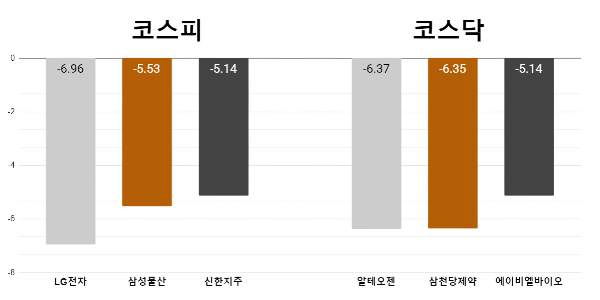 [오늘의 주목주] ‘밸류업지수’ 미편입 LG전자 6%대 하락, 알테오젠 차익실현 물량에 급락