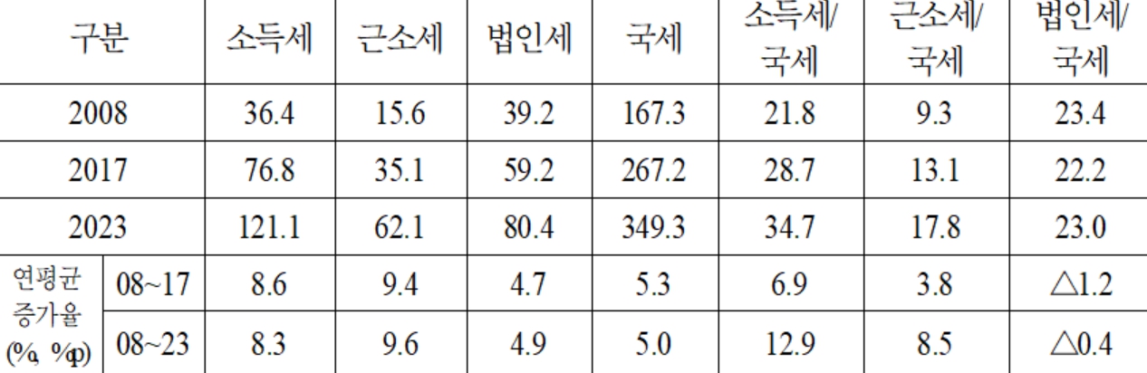 소득세 연평균 9.6% 늘 동안 법인세 4.9%, 안도걸 “직장인 과세브레이크 필요”