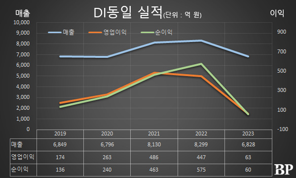 [Who Is ?] 서민석 DI동일 회장