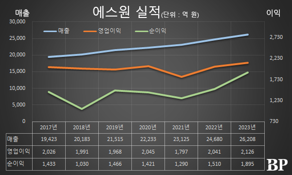 [Who Is ?] 남궁범 에스원 대표이사 사장