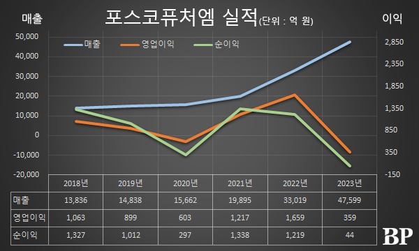 [Who Is ?] 유병옥 포스코퓨처엠 대표이사 사장