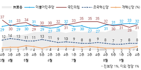 [한국갤럽] <a href='https://www.businesspost.co.kr/BP?command=article_view&num=357279' class='human_link' style='text-decoration:underline' target='_blank'>윤석열</a> 지지율 23%, 정당지지 민주당 32% 국민의힘 31%