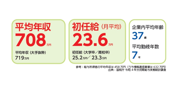 일본 게임업계 종사자 약 20만 명, 평균 연봉은 6500만 원