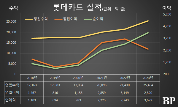 [Who Is ?] 조좌진 롯데카드 대표이사 사장