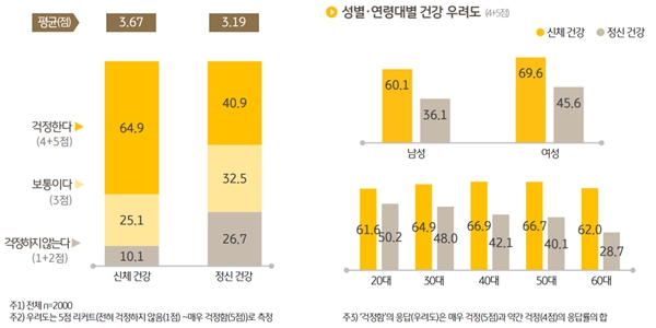 한국인 65% 신체건강 걱정, 건강관리 위해 월평균 21만9천 원 지출