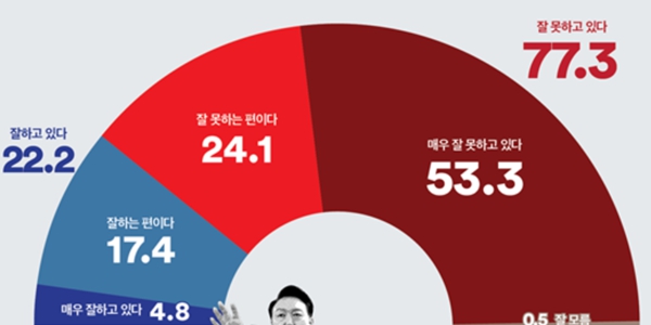 [여론조사꽃] 윤석열 지지율 22.2%로 역대 최저, 정당지지 민주 42.5% 국힘 26.8%