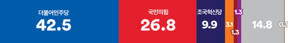 [여론조사꽃] 윤석열 지지율 22.2%로 역대 최저, 정당지지 민주 42.5% 국힘 26.8%