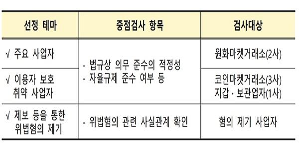 금감원 가상자산법 시행 뒤 첫 검사 실시, 