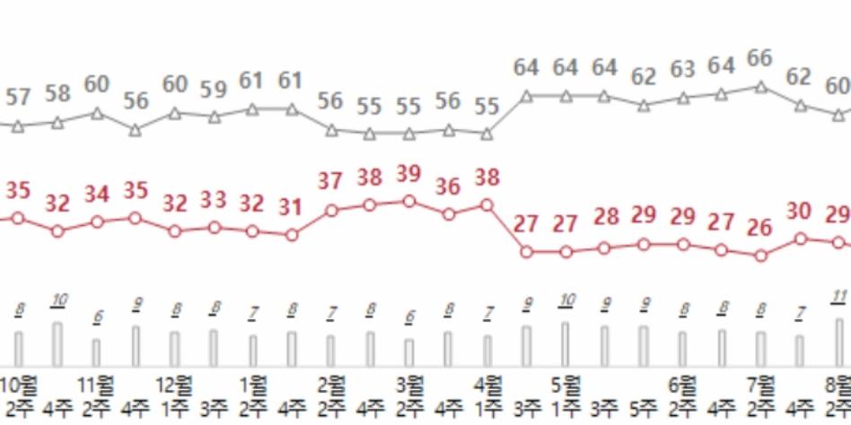 전국지표조사 윤석열 지지율 27%, 정당지지 국힘 27% 민주 26% 조국혁신당 12%