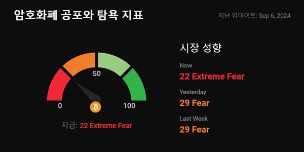 비트코인 7590만 원대 하락, 약세장 지속에 투자심리 ‘극심한 공포’ 진입