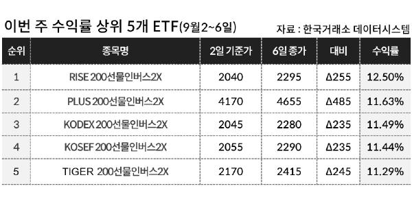 [이주의 ETF] 미래에셋자산운용의 ‘TIGER 코스닥150선물인버스’ 9%대 올라 수익률 1위, 코스피 곱버스도 강세