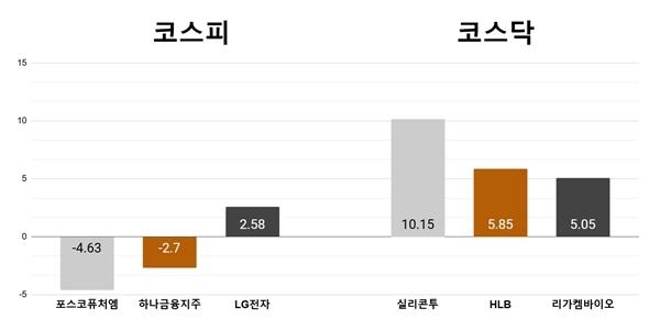 [오늘의 주목주] '음극재 부진' 포스코퓨처엠 4%대 하락, 실리콘투 10% 상승