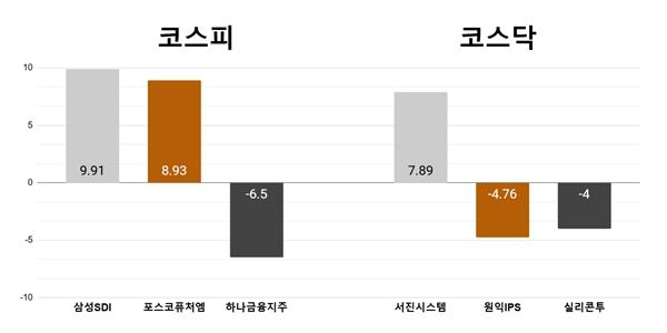 [오늘의 주목주] '해리스 효과' 삼성SDI 9%대, 서진시스템 7%대 상승