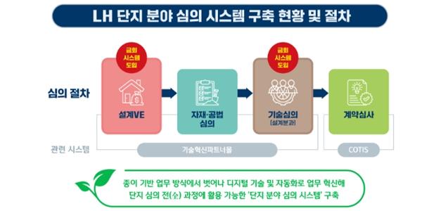 LH 단지 심의·심사 페이퍼리스 시스템 구축, 연 53톤 탄소 저감 기대