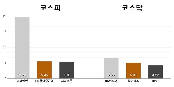 [오늘의 주목주] '공개매수' 고려아연 19%대 급등, HK이노엔 6%대 상승