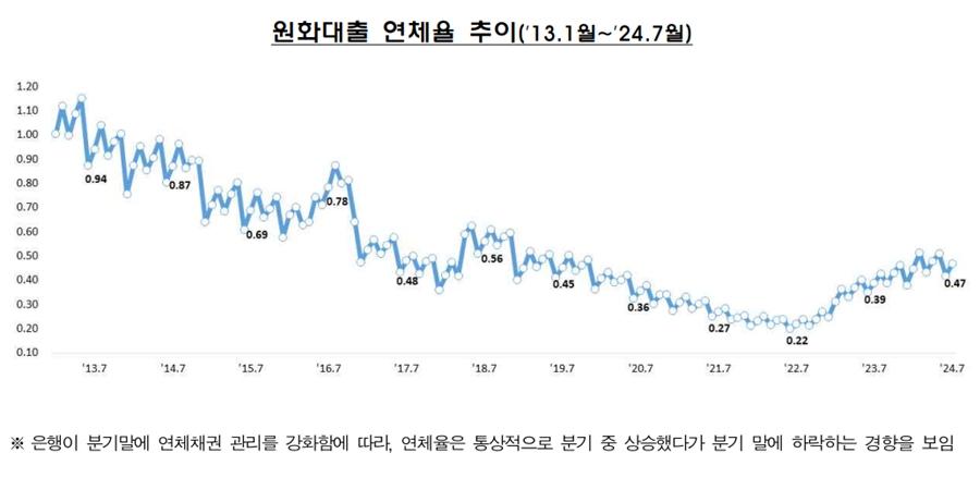 7월 은행권 연체율 0.47%로 6월보다 0.05%p 상승, 신규 연체액 늘어나