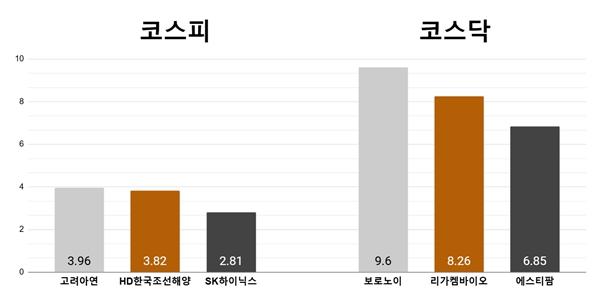 [오늘의 주목주] '공개매수 기대감' 고려아연 3%대 상승, 보로노이 9%대 올라