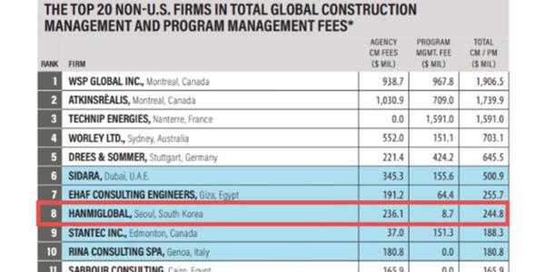 한미글로벌 ENR 글로벌 건설관리 기업 8위, 4년 연속 톱10에 올라