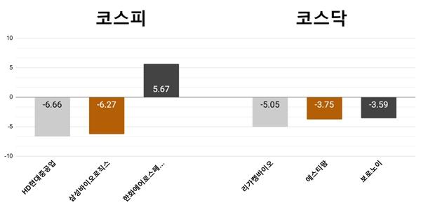 [오늘의 주목주] '조선주 약세' HD현대중공업 6%대 하락, 리가켐바이오 5% 내려