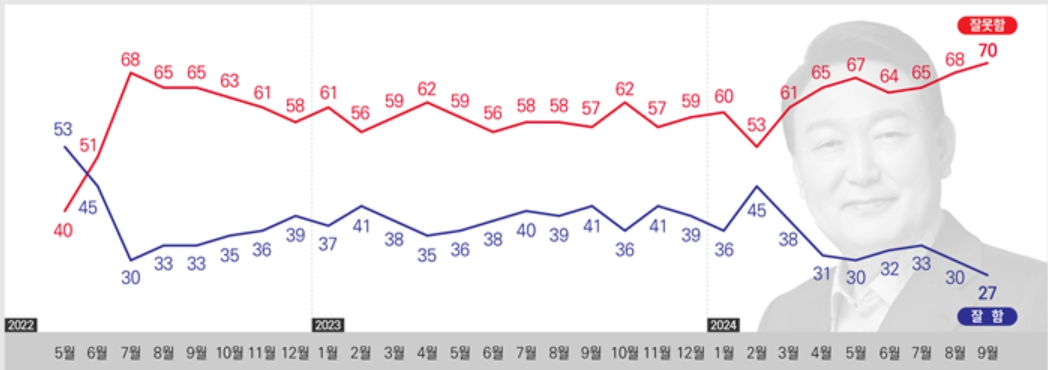 [리서치뷰] 윤석열 지지율 27%로 최저치, 정당지지 민주 40% 국힘 30%