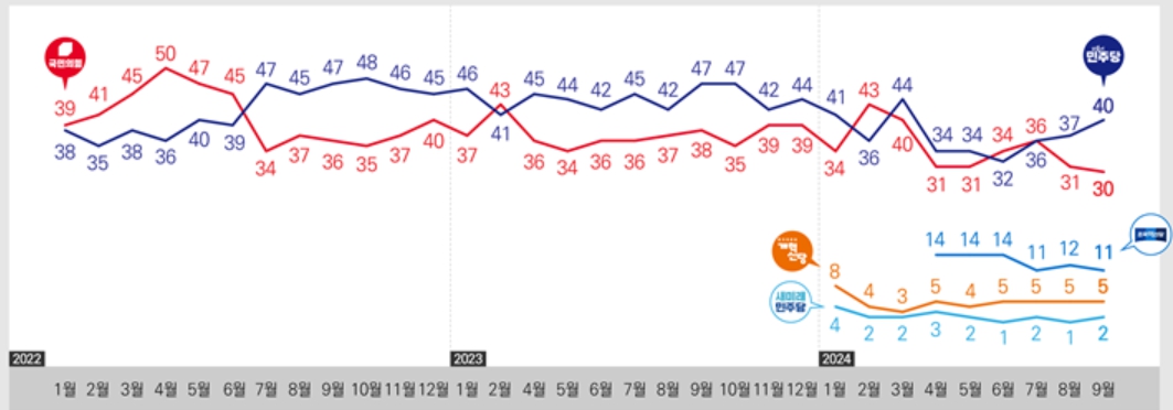 [리서치뷰] 윤석열 지지율 27%로 최저치, 정당지지 민주 40% 국힘 30%