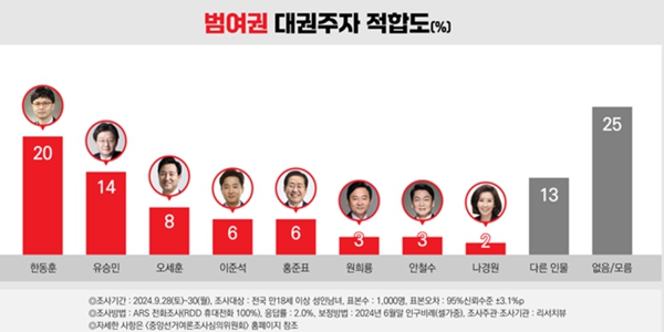 [리서치뷰] 차기 대선주자 적합도, 범여권 한동훈 20% 범야권 이재명 45%