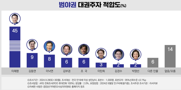 [리서치뷰] 차기 대선주자 적합도, 범여권 한동훈 20% 범야권 이재명 45%