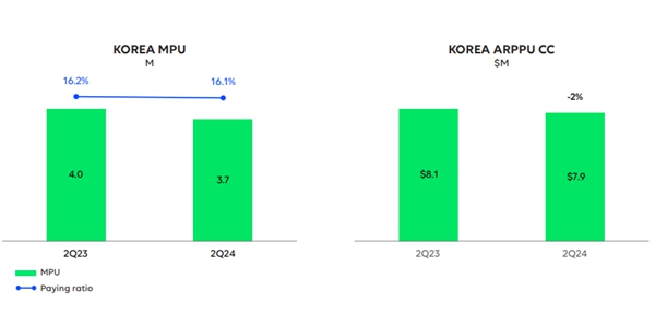 네이버웹툰 ‘여성혐오’ 논란에 불매운동 확산, <a href='https://www.businesspost.co.kr/BP?command=article_view&num=360388' class='human_link' style='text-decoration:underline' target='_blank'>김준구</a> 겹악재에 실적부진 ‘위기’