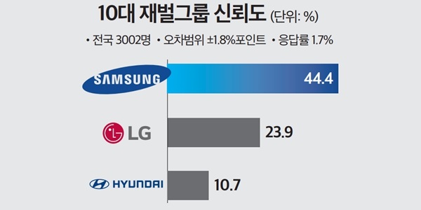 [미디어토마토] 10대 재벌 총수 신뢰도 <a href='https://www.businesspost.co.kr/BP?command=article_view&num=357278' class='human_link' style='text-decoration:underline' target='_blank'>이재용</a> <a href='https://www.businesspost.co.kr/BP?command=article_view&num=357450' class='human_link' style='text-decoration:underline' target='_blank'>정의선</a> 순, '부정적 영향' <a href='https://www.businesspost.co.kr/BP?command=article_view&num=337844' class='human_link' style='text-decoration:underline' target='_blank'>최태원</a>