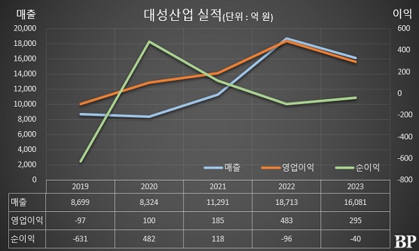 [Who Is ?] 김영대 대성산업 대표이사 회장 