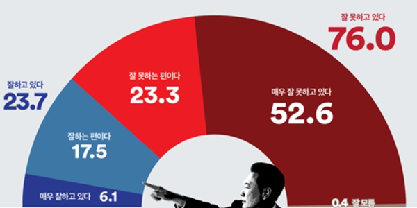 [여론조사꽃] <a href='https://www.businesspost.co.kr/BP?command=article_view&num=357279' class='human_link' style='text-decoration:underline' target='_blank'>윤석열</a> 지지율 23.7%, 정당지지 민주 41.9% 국힘 29%