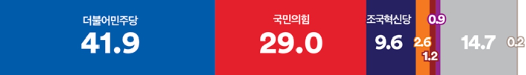 [여론조사꽃] 윤석열 지지율 23.7%, 정당지지 민주 41.9% 국힘 29%