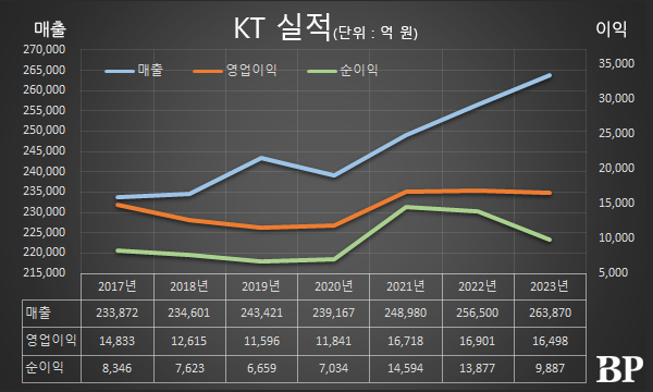 [Who Is ?] 김영섭 KT 대표이사 사장