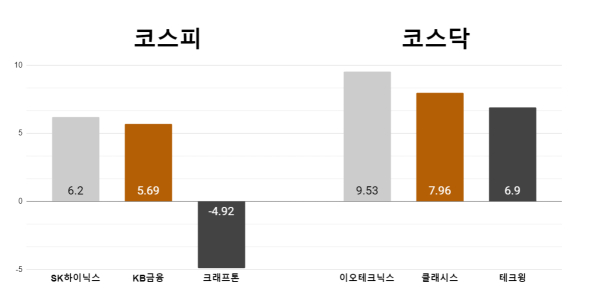 [오늘의 주목주] '삼성전자 추월 가능성' SK하이닉스 6%대 상승, 이오테크닉스 9%대 올라