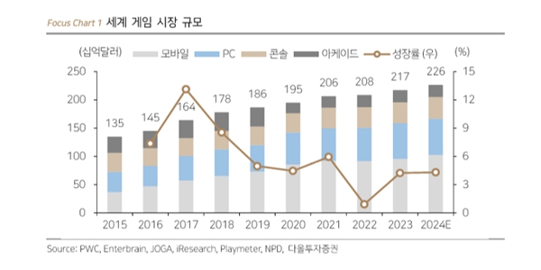 다올투자 "성장 둔화된 게임산업, 다수 게임 제작하는 구조 마련해야"