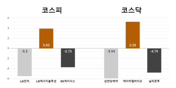 [오늘의 주목주] '실적 부진' LG전자 5%대 하락, 삼천당제약도 5%대 내려