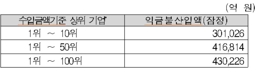 조국혁신당 차규근 “10대 기업 외국자회사에서 받는 30조 배당, 법인세 대상에서 빠져”