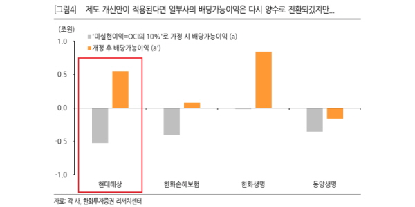 현대해상 배당가능이익 확보 안갯속, <a href='https://www.businesspost.co.kr/BP?command=article_view&num=369296' class='human_link' style='text-decoration:underline' target='_blank'>조용일</a> 이성재 주주환원책 가시밭길