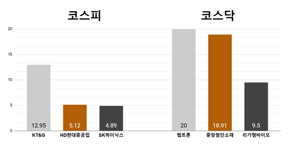 [오늘의 주목주] '소각 예정 자사주 취득 완료' KT&G 12%대 상승, 펩트론 20% 올라