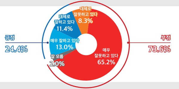 [미디어토마토] <a href='https://www.businesspost.co.kr/BP?command=article_view&num=357279' class='human_link' style='text-decoration:underline' target='_blank'>윤석열</a> 지지율 24.4%로 역대 최저, 정당지지 민주 46.3% 국힘 26%