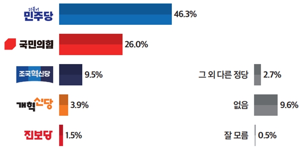 [미디어토마토] <a href='https://www.businesspost.co.kr/BP?command=article_view&num=357279' class='human_link' style='text-decoration:underline' target='_blank'>윤석열</a> 지지율 24.4%로 역대 최저, 정당지지 민주 46.3% 국힘 26%