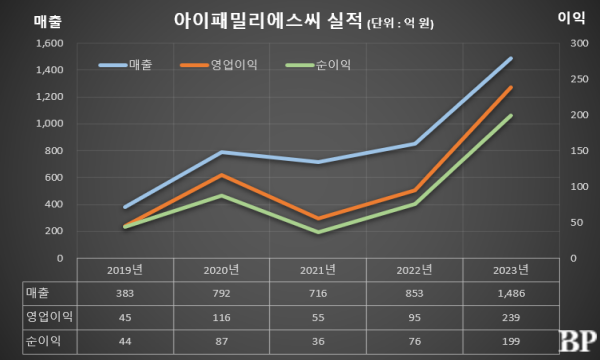 [Who Is ?] 김태욱 아이패밀리에스씨 대표이사