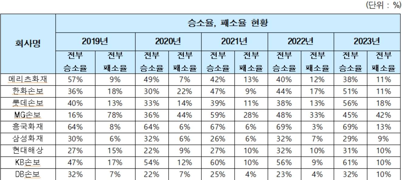 보험사 관련 소송 작년 5366건 달해, 민주당 민병덕 “분쟁관리 시스템 필요”